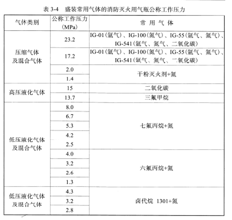 氣瓶公稱工作壓力-新林消防