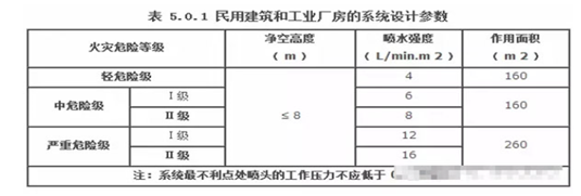 民用建筑噴淋滅火系統(tǒng)參數(shù)