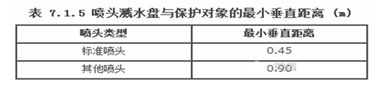 噴淋保護對象間的距離