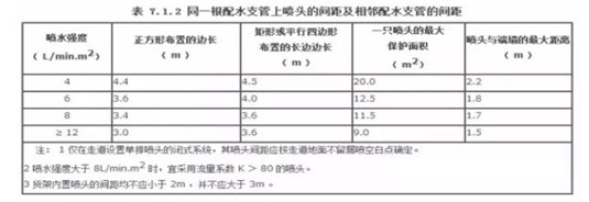 噴頭之間的間距