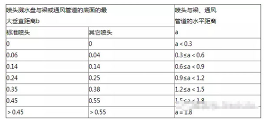 噴頭與梁、通風(fēng)管道的距離(m)