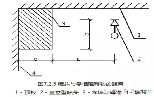 直立型、下垂型噴頭與靠墻障礙物的距離