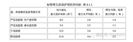 噴頭間距，以及噴頭與墻、柱面的間距