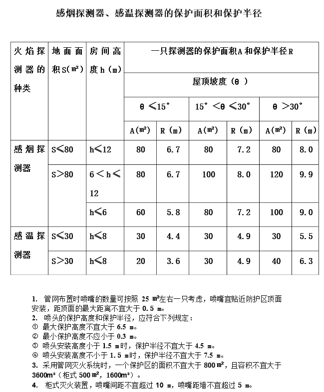 感煙探測(cè)器、感溫探測(cè)器的保護(hù)面積和保護(hù)半徑