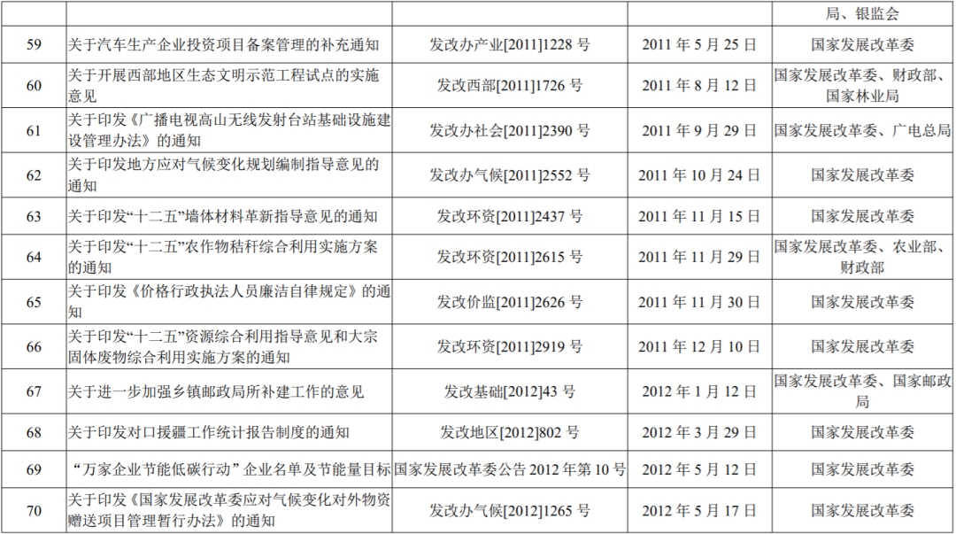 國家發(fā)展改革委決定廢止的行政規(guī)范性文件目錄